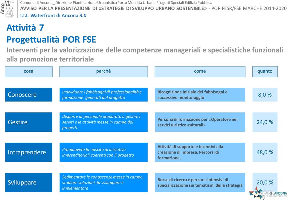 attività messe in campo dal progetto Percorsi di formazione per «Operatore nei servizi turistico-culturali» 24,0 % Intraprendere Promuovere la nascita di iniziative imprenditoriali coerenti con il