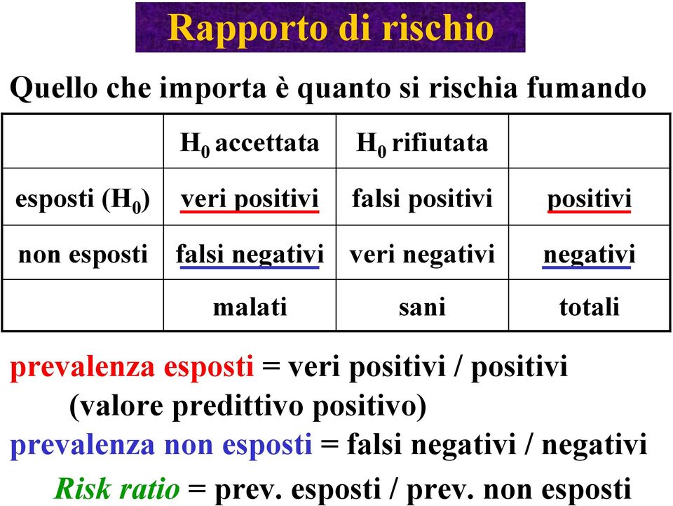 negativi malati sani totali prevalenza esposti = veri positivi / positivi (valore predittivo