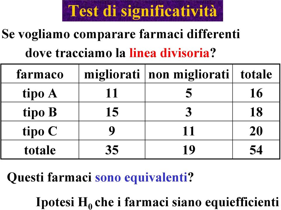 farmaco migliorati non migliorati totale tipo A 11 5 16 tipo B 15 3