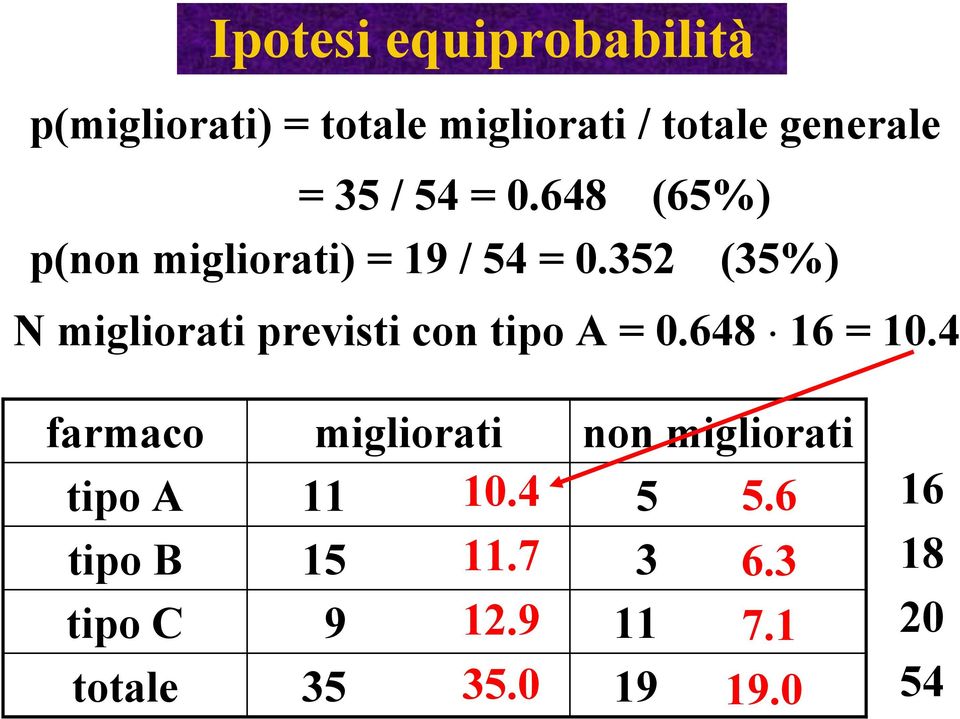 352 (35%) N migliorati previsti con tipo A =.648 16 = 1.