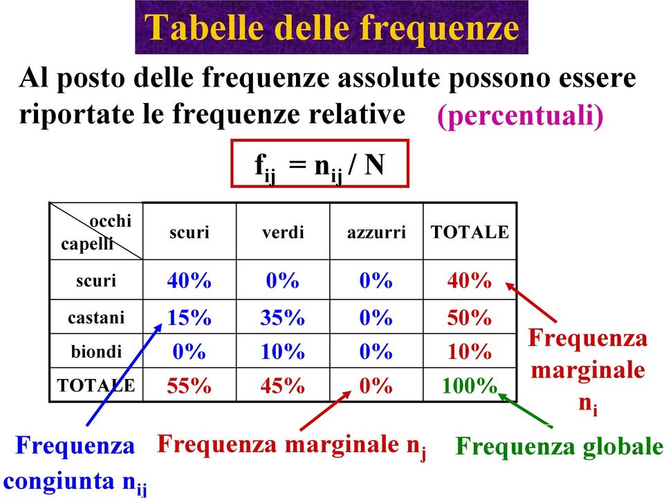 22/4 55% f ij = n ij / N verdi % 14/4 35% 1% 4/4 18/4 45% azzurri % % % % Frequenza congiunta n