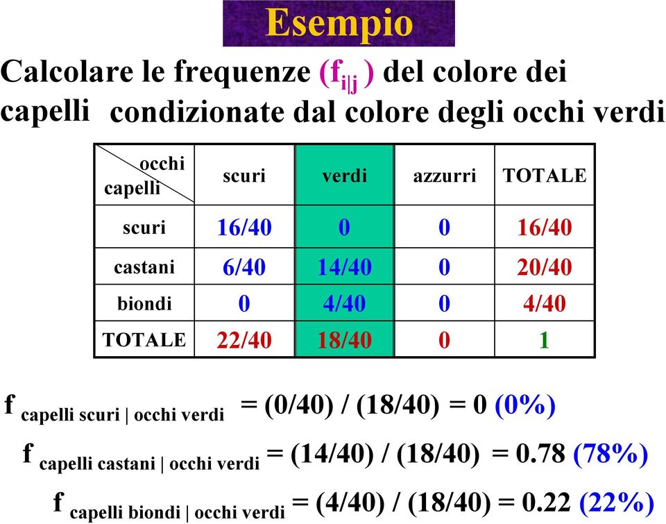 biondi 4/4 4/4 22/4 18/4 1 f capelli scuri occhi verdi = (/4) / (18/4) = (%) f capelli