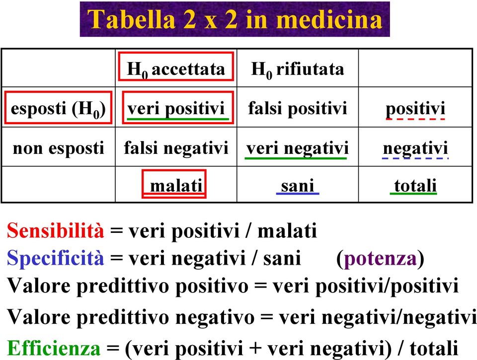 malati Specificità = veri negativi / sani (potenza) Valore predittivo positivo = veri