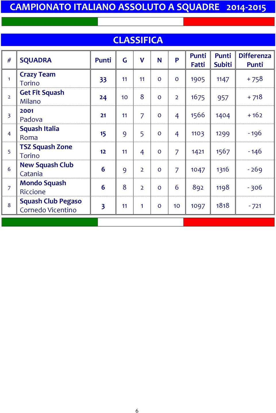 Fatti Punti Subiti Differenza Punti 33 11 11 0 0 1905 1147 + 758 24 10 8 0 2 1675 957 + 718 21 11 7 0 4 1566 1404 + 162