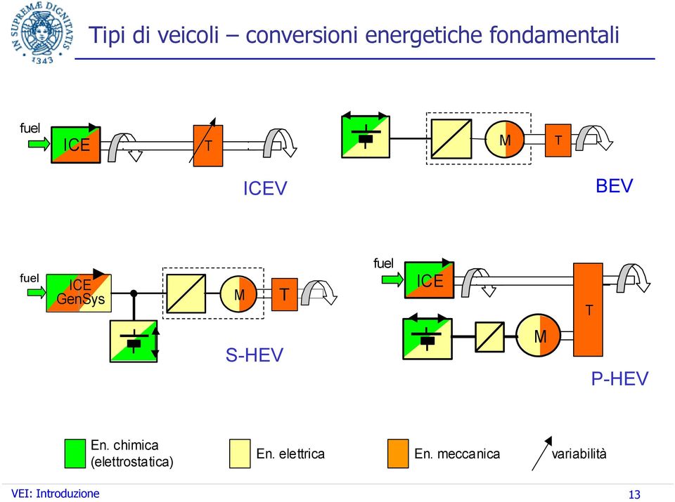 T S-HEV M P-HEV En. chimica (elettrostatica) En.