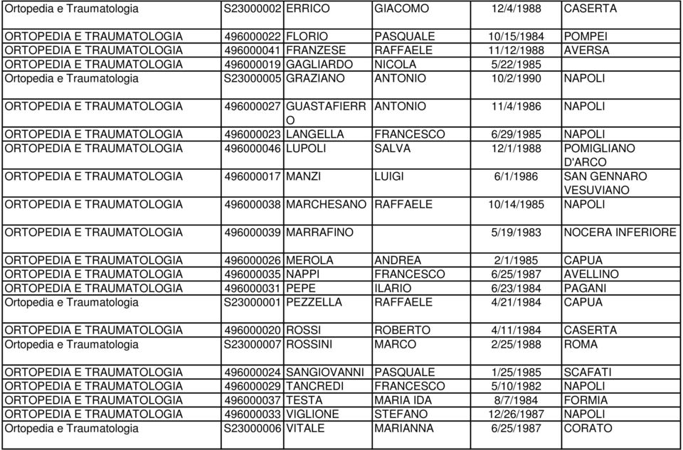 ANTONIO 11/4/1986 NAPOLI O ORTOPEDIA E TRAUMATOLOGIA 496000023 LANGELLA FRANCESCO 6/29/1985 NAPOLI ORTOPEDIA E TRAUMATOLOGIA 496000046 LUPOLI SALVA 12/1/1988 POMIGLIANO D'ARCO ORTOPEDIA E