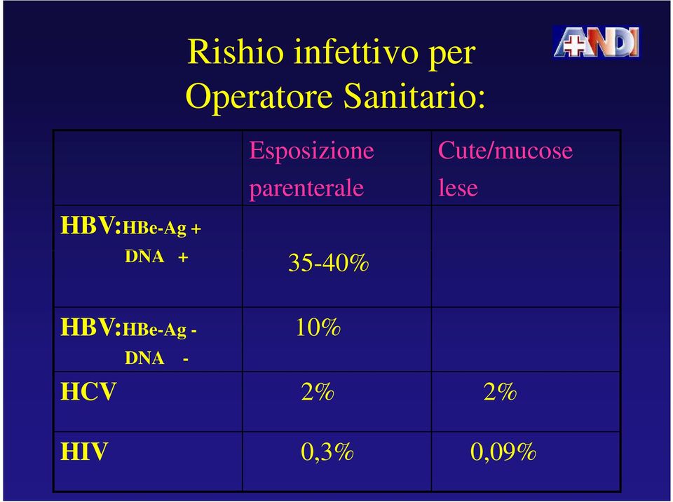 Cute/mucose lese HBV:HBe-Ag + DNA +