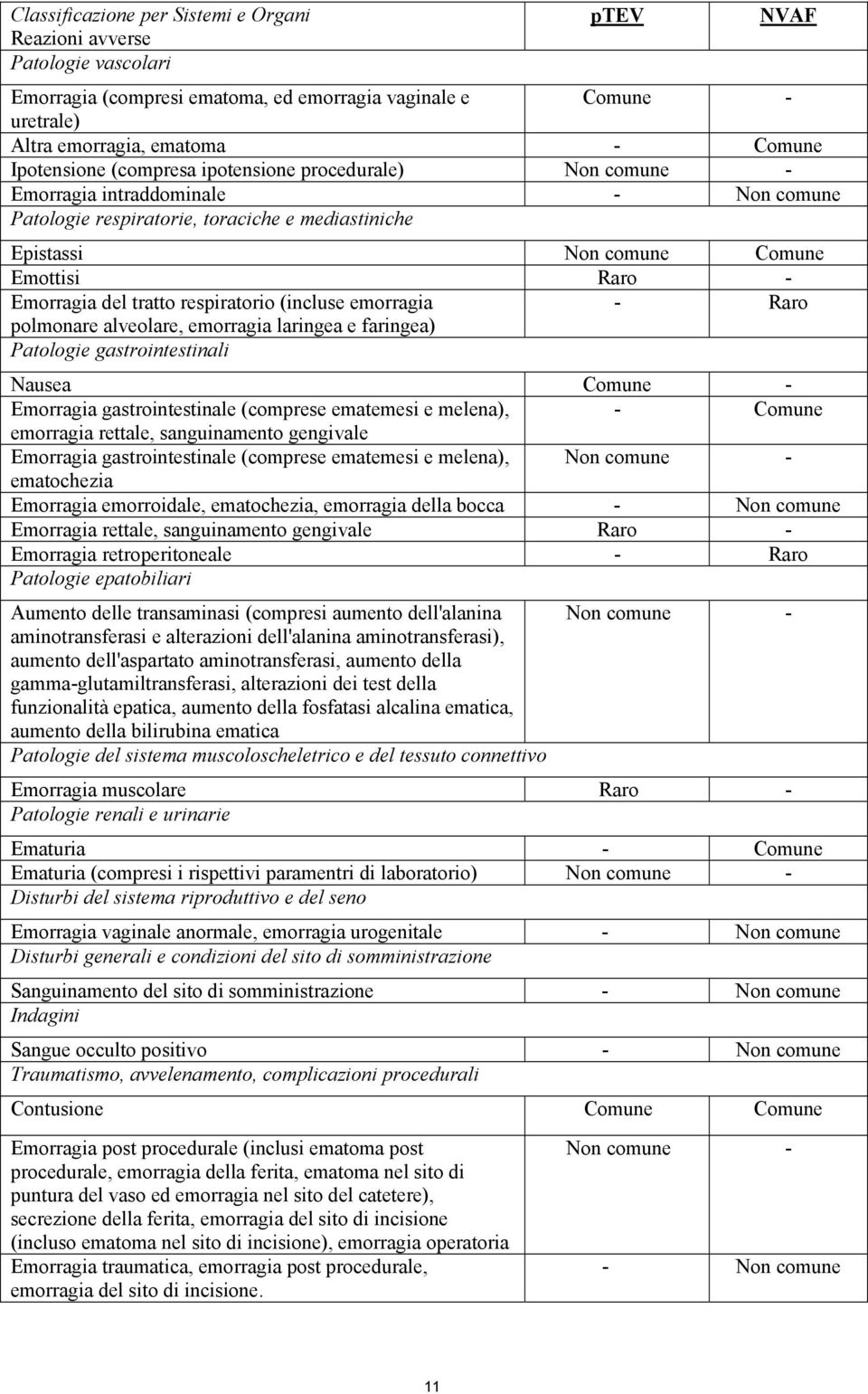 Emorragia del tratto respiratorio (incluse emorragia - Raro polmonare alveolare, emorragia laringea e faringea) Patologie gastrointestinali Nausea Comune - Emorragia gastrointestinale (comprese