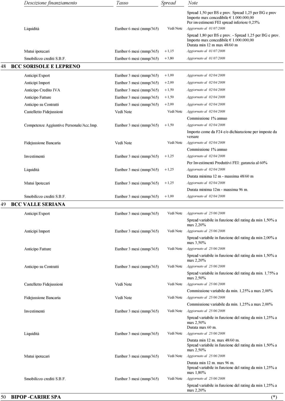 000,00 Per investimenti FEI spread inferiore 0,25% Spread 1,80 per BS e prov. - Spread 1,25 per BG e prov. Importo max concedibile 1.000.000,00 Durata min 12 m max 48/60 m 48 BCC SORISOLE E LEPRENO