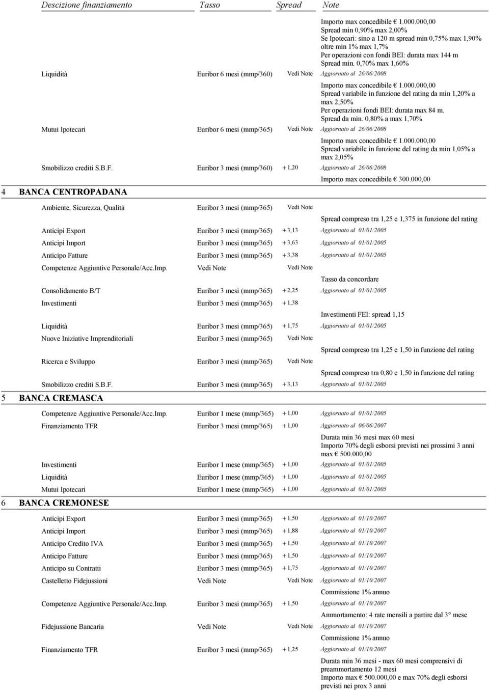 000,00 Spread min 0,90% max 2,00% Se Ipotecari: sino a 120 m spread min 0,75% max 1,90% oltre min 1% max 1,7% Per operazioni con fondi BEI: durata max 144 m Spread min.