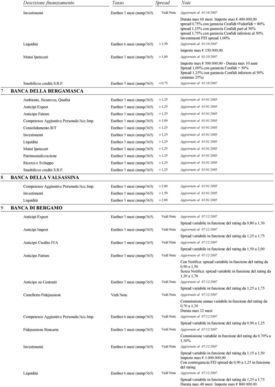000,00 Mutui Ipotecari Euribor 3 mesi (mmp/365 + 1,00 Aggiornato al 01/10/2007 Smobilizzo crediti S.B.F.