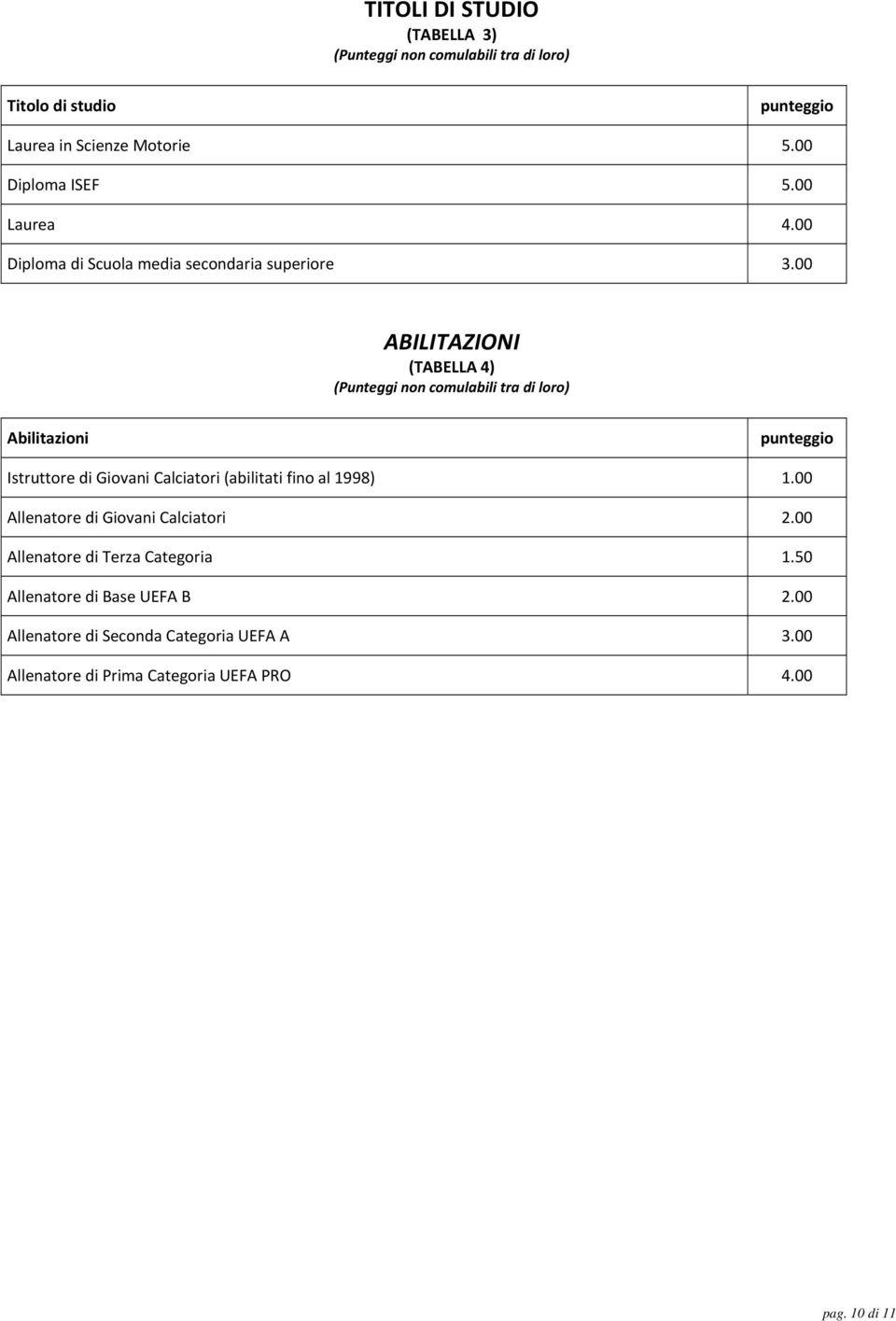 00 ABILITAZIONI (TABELLA 4) (Punteggi non comulabili tra di loro) Abilitazioni punteggio Istruttore di Giovani Calciatori (abilitati fino