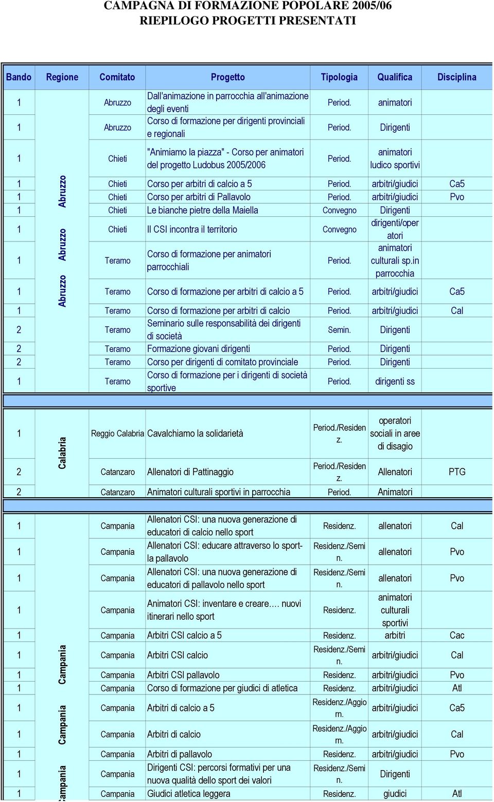 arbitri di Pallavolo arbitri/giudici Pvo 1 Chieti Le bianche pietre della Maiella Convegno 1 Chieti Il CSI incontra il territorio Convegno dirigenti/oper Abruzzo Abruzzo Abruzzo 1 Teramo Corso di