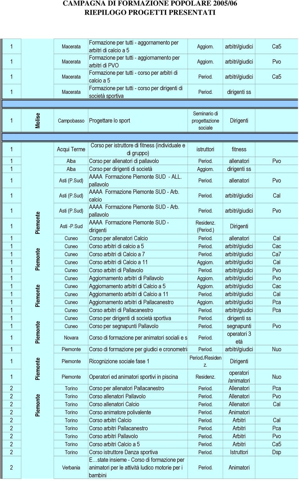 arbitri/giudici Pvo arbitri/giudici Ca5 dirigenti ss 1 Molise Campobasso Progettare lo sport Seminario di progettazione sociale 1 Acqui Terme Corso per istruttore di fitness (individuale e di gruppo)