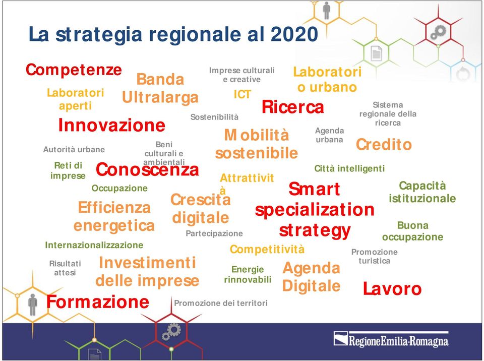 Sostenibilità ICT Attrattivit à Promozione dei territori Ricerca Mobilità sostenibile Partecipazione Smart specialization strategy Competitività Energie rinnovabili