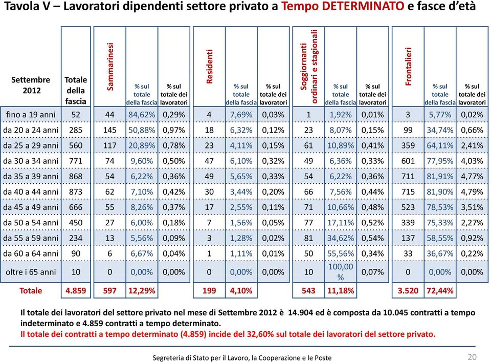 lavoratori fino a 19 anni 52 44 84,62% 0,29% 4 7,69% 0,03% 1 1,92% 0,01% 3 5,77% 0,02% da 20 a 24 anni 285 145 50,88% 0,97% 18 6,32% 0,12% 23 8,07% 0,15% 99 34,74% 0,66% da 25 a 29 anni 560 117