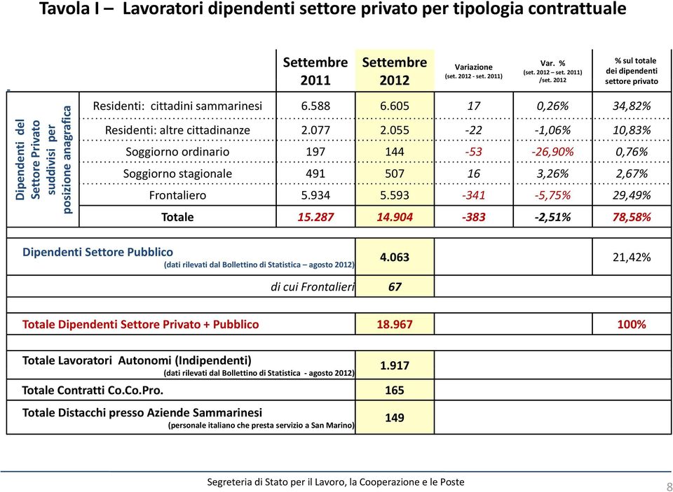 605 17 0,26% 34,82% Residenti: altre cittadinanze 2.077 2.055 22 1,06% 10,83% Soggiorno ordinario 197 144 53 26,90% 0,76% Soggiorno stagionale 491 507 16 3,26% 2,67% Frontaliero 5.934 5.