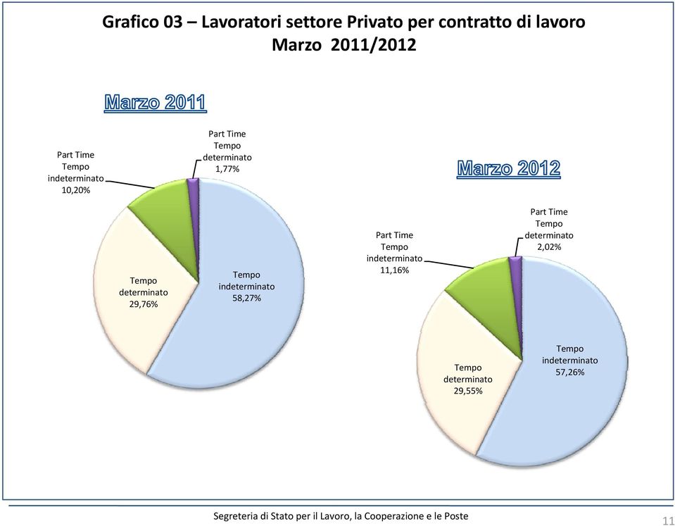 determinato 29,76 Tempo indeterminato 58,27 Part Time Tempo indeterminato 11,16