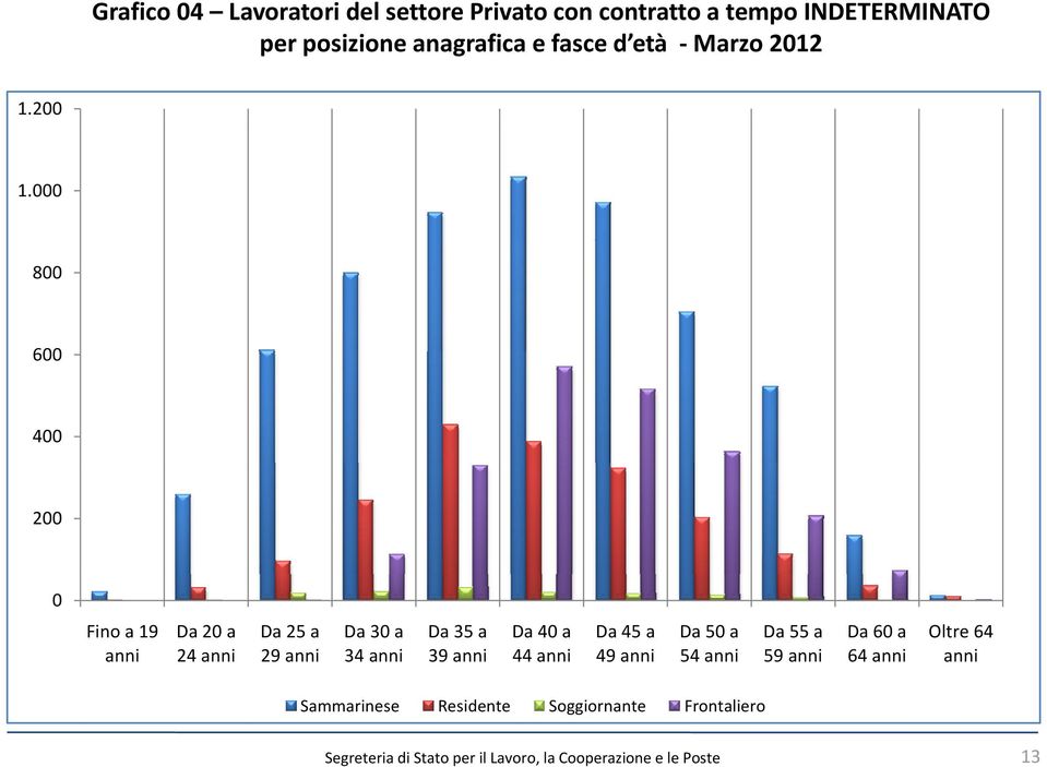 000 800 600 400 200 0 Fino a 19 anni Da 20 a 24 anni Da 25 a 29 anni Da 30 a 34 anni Da 35 a