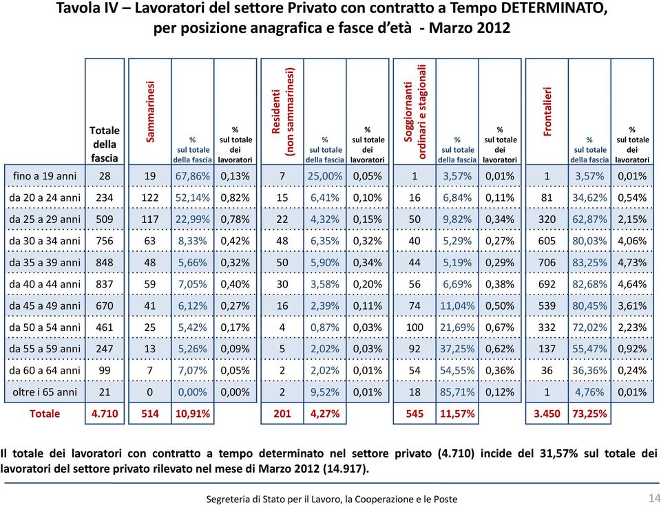 sul totale della fascia sul totale dei lavoratori fino a 19 anni 28 19 67,86 0,13 7 25,00 0,05 1 3,57 0,01 1 3,57 0,01 da 20 a 24 anni 234 122 52,14 0,82 15 6,41 0,10 16 6,84 0,11 81 34,62 0,54 da 25