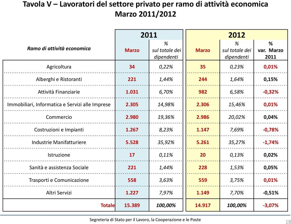 305 14,98 2.306 15,46 0,01 Commercio 2.980 19,36 2.986 20,02 0,04 Costruzioni e Impianti 1.267 8,23 1.147 7,69 0,78 Industrie Manifatturiere 5.528 35,92 5.
