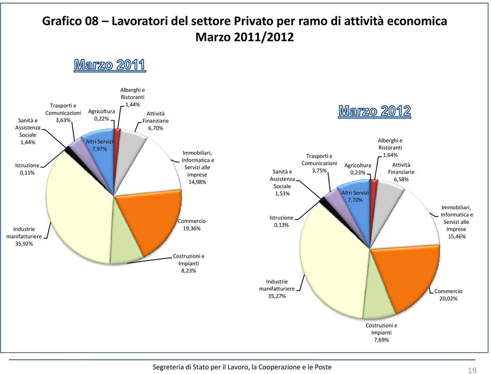 Sociale Istruzione 0,13 Trasporti e Comunicazioni 3,75 Agricoltura 0,23 1,53 Altri Servizi 7,70 Alberghi e Ristoranti 1,64 Attività Finanziarie 6,58 Immobiliari, Informatica