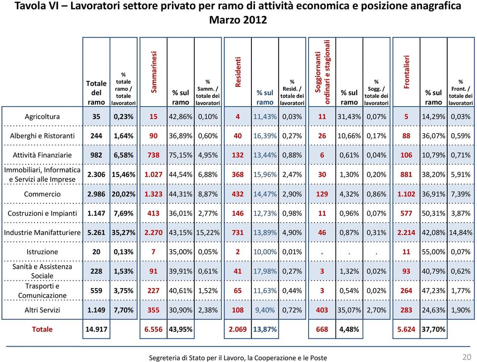 / totale dei lavoratori Agricoltura 35 0,23 15 42,86 0,10 4 11,43 0,03 11 31,43 0,07 5 14,29 0,03 Alberghi e Ristoranti 244 1,64 90 36,89 0,60 40 16,39 0,27 26 10,66 0,17 88 36,07 0,59 Attività