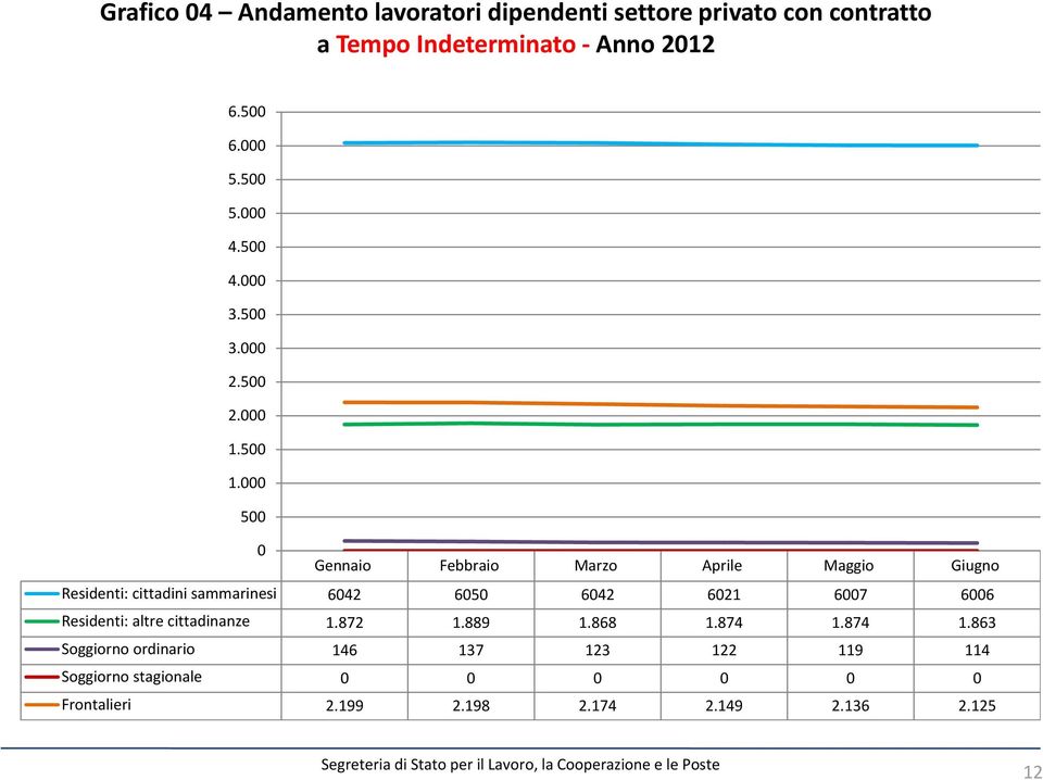 000 500 0 Gennaio Febbraio Marzo Aprile Maggio Giugno Residenti: cittadini i sammarinesi i 6042 6050 6042 6021 6007 6006