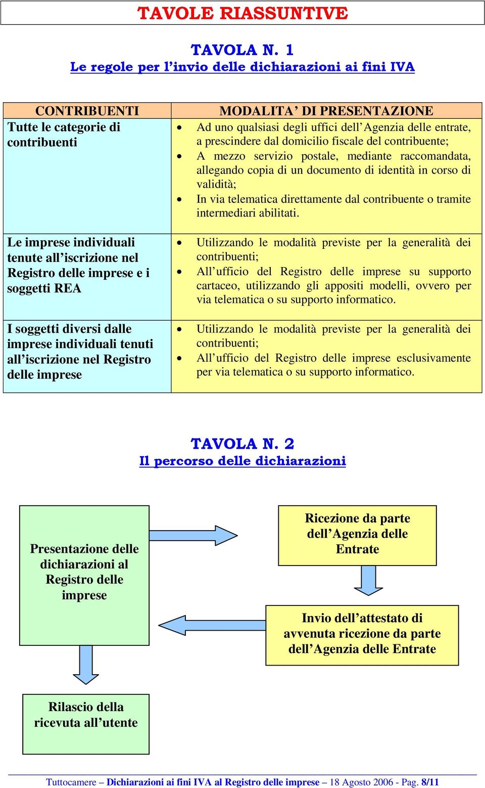 soggetti diversi dalle imprese individuali tenuti all iscrizione nel Registro delle imprese MODALITA DI PRESENTAZIONE Ad uno qualsiasi degli uffici dell Agenzia delle entrate, a prescindere dal