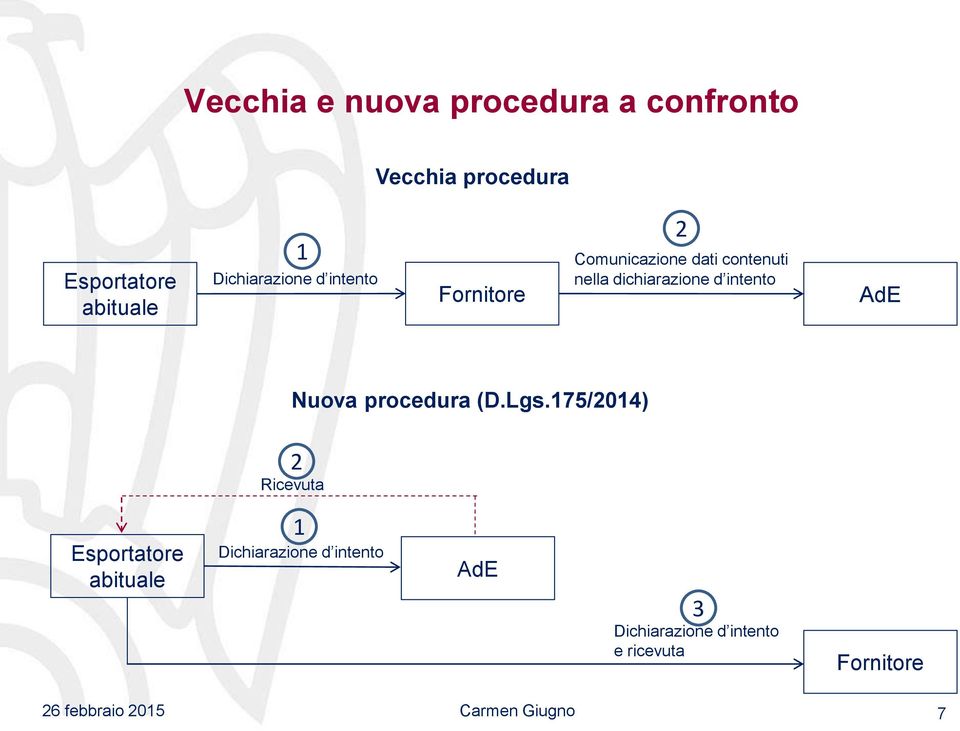 dichiarazione d intento AdE Nuova procedura (D.Lgs.