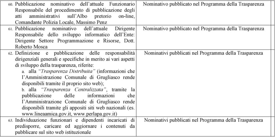 Definizione e pubblicazione delle responsabilità dirigenziali generali e specifiche in merito ai vari aspetti di sviluppo della trasparenza, riferite: a.