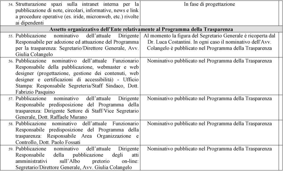 Pubblicazione nominativo dell attuale Dirigente Responsabile per adozione ed attuazione del Programma per la trasparenza: Segretario/Direttore Generale, Avv. Giulia Colangelo 56.