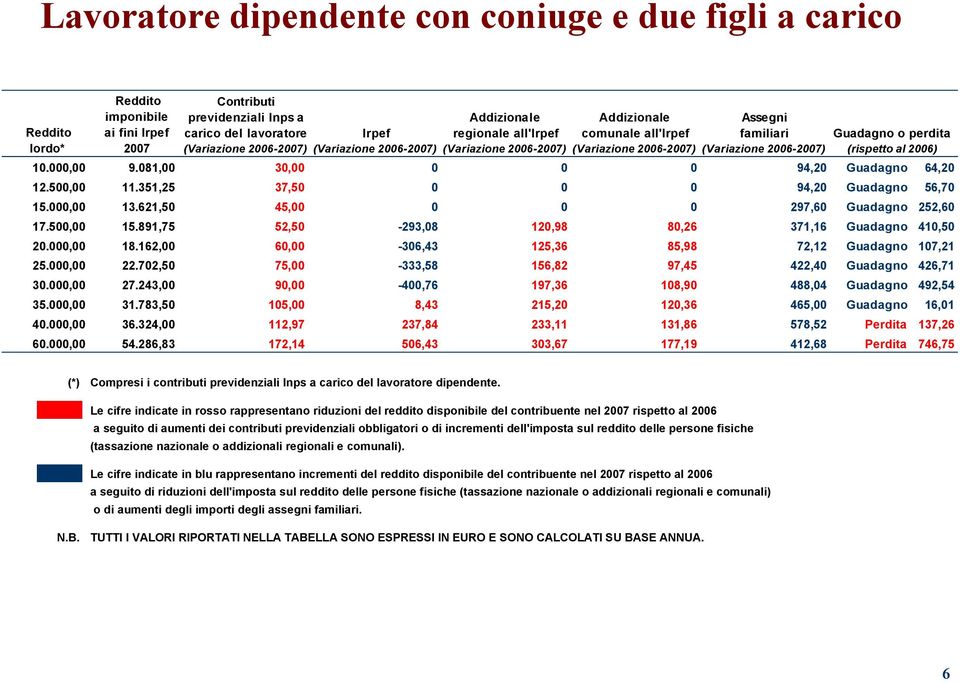 891,75 52,50-293,08 120,98 80,26 371,16 Guadagno 410,50 20.000,00 18.162,00 60,00-306,43 125,36 85,98 72,12 Guadagno 107,21 25.000,00 22.702,50 75,00-333,58 156,82 97,45 422,40 Guadagno 426,71 30.