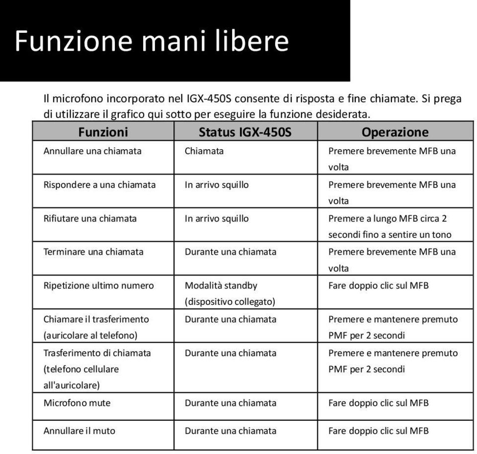 chiamata In arrivo squillo Premere a lungo MFB circa 2 secondi fino a sentire un tono Terminare una chiamata Durante una chiamata Premere brevemente MFB una Ripetizione ultimo numero Chiamare il