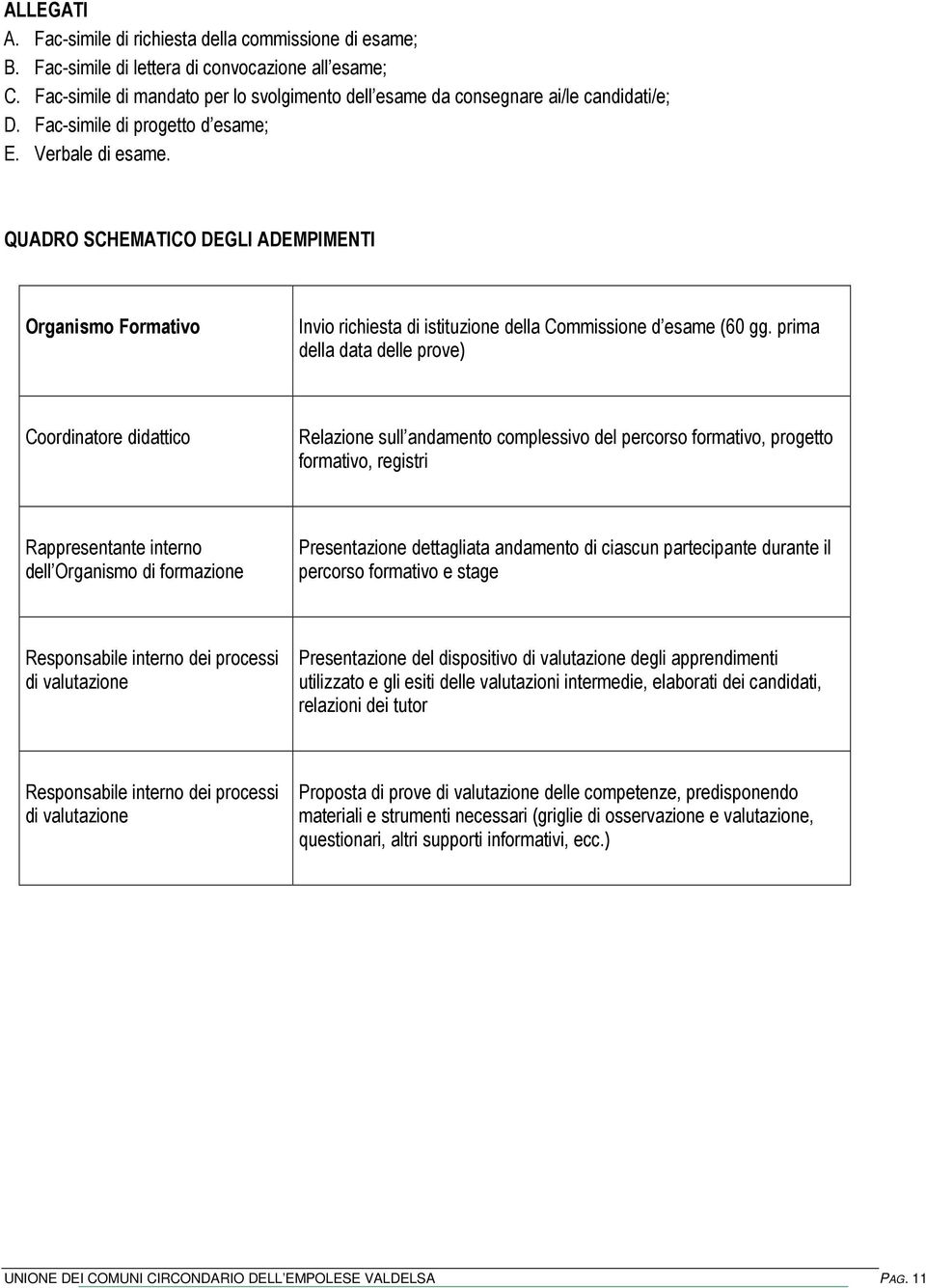 prima della data delle prove) Coordinatore didattico Relazione sull andamento complessivo del percorso formativo, progetto formativo, registri Rappresentante interno dell Organismo di formazione