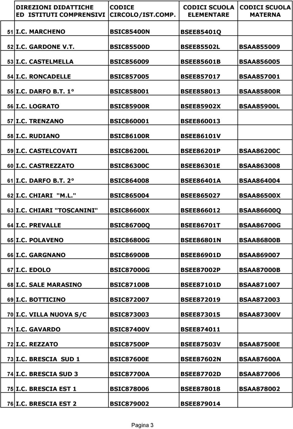 C. TRENZANO BSIC860001 BSEE860013 58 I.C. RUDIANO BSIC86100R BSEE86101V 59 I.C. CASTELCOVATI BSIC86200L BSEE86201P BSAA86200C 60 I.C. CASTREZZATO BSIC86300C BSEE86301E BSAA863008 61 I.C. DARFO B.T. 2 BSIC864008 BSEE86401A BSAA864004 62 I.