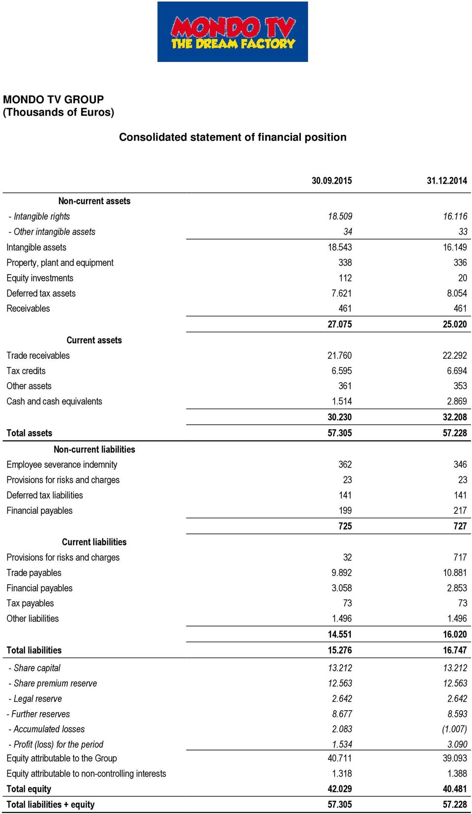 054 Receivables 461 461 Current assets 27.075 25.020 Trade receivables 21.760 22.292 Tax credits 6.595 6.694 Other assets 361 353 Cash and cash equivalents 1.514 2.869 30.230 32.208 Total assets 57.