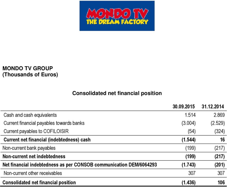 529) Current payables to COFILOISIR (54) (324) Current net financial (indebtedness) cash (1.