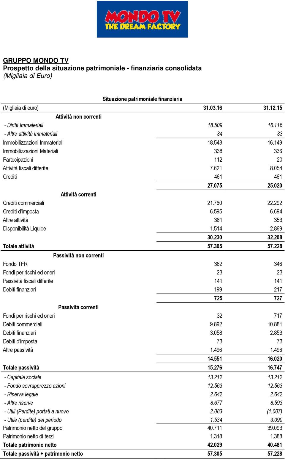 149 Immobilizzazioni Materiali 338 336 Partecipazioni 112 20 Attività fiscali differite 7.621 8.054 Crediti 461 461 27.075 25.020 Attività correnti Crediti commerciali 21.760 22.