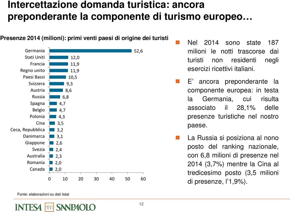 2,0 2,0 52,6 0 10 20 30 40 50 60 Nel 2014 sono state 187 milioni le notti trascorse dai turisti non residenti negli esercizi ricettivi italiani.