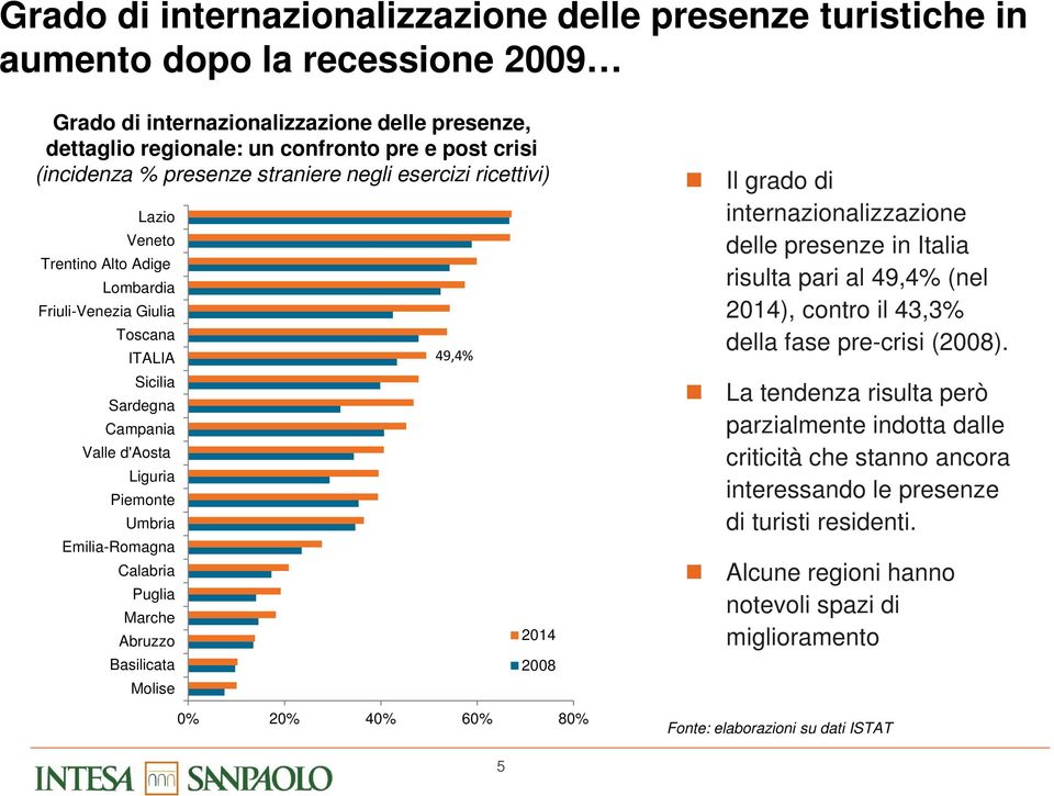 Umbria Emilia-Romagna Calabria Puglia Marche Abruzzo Basilicata Molise 49,4% 2014 2008 0% 20% 40% 60% 80% Il grado di internazionalizzazione delle presenze in Italia risulta pari al 49,4% (nel 2014),