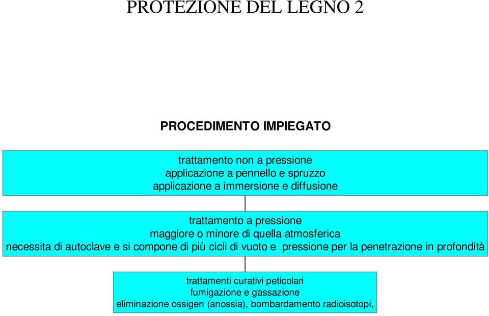 necessita di autoclave e si compone di più cicli di vuoto e pressione per la penetrazione in profondità