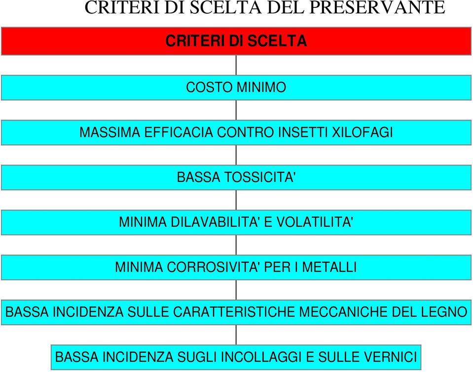 VOLATILITA' MINIMA CORROSIVITA' PER I METALLI BASSA INCIDENZA SULLE