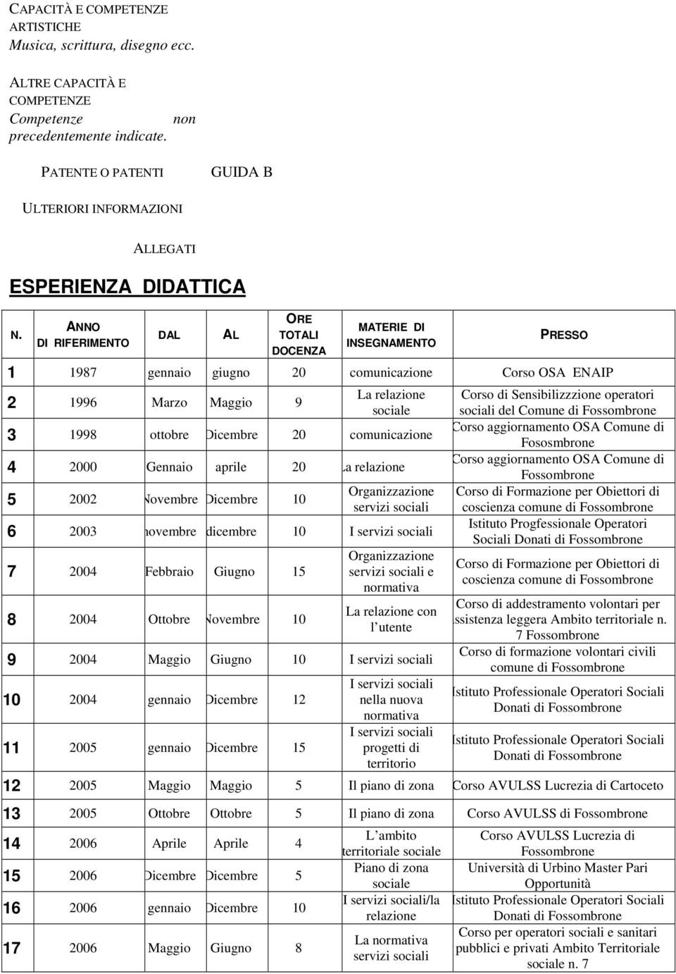 ANNO DI RIFERIMENTO DAL AL ORE TOTALI DOCENZA MATERIE DI INSEGNAMENTO PRESSO 1 1987 gennaio giugno 20 comunicazione Corso OSA ENAIP 2 1996 Marzo Maggio 9 La relazione 3 1998 ottobre Dicembre 20