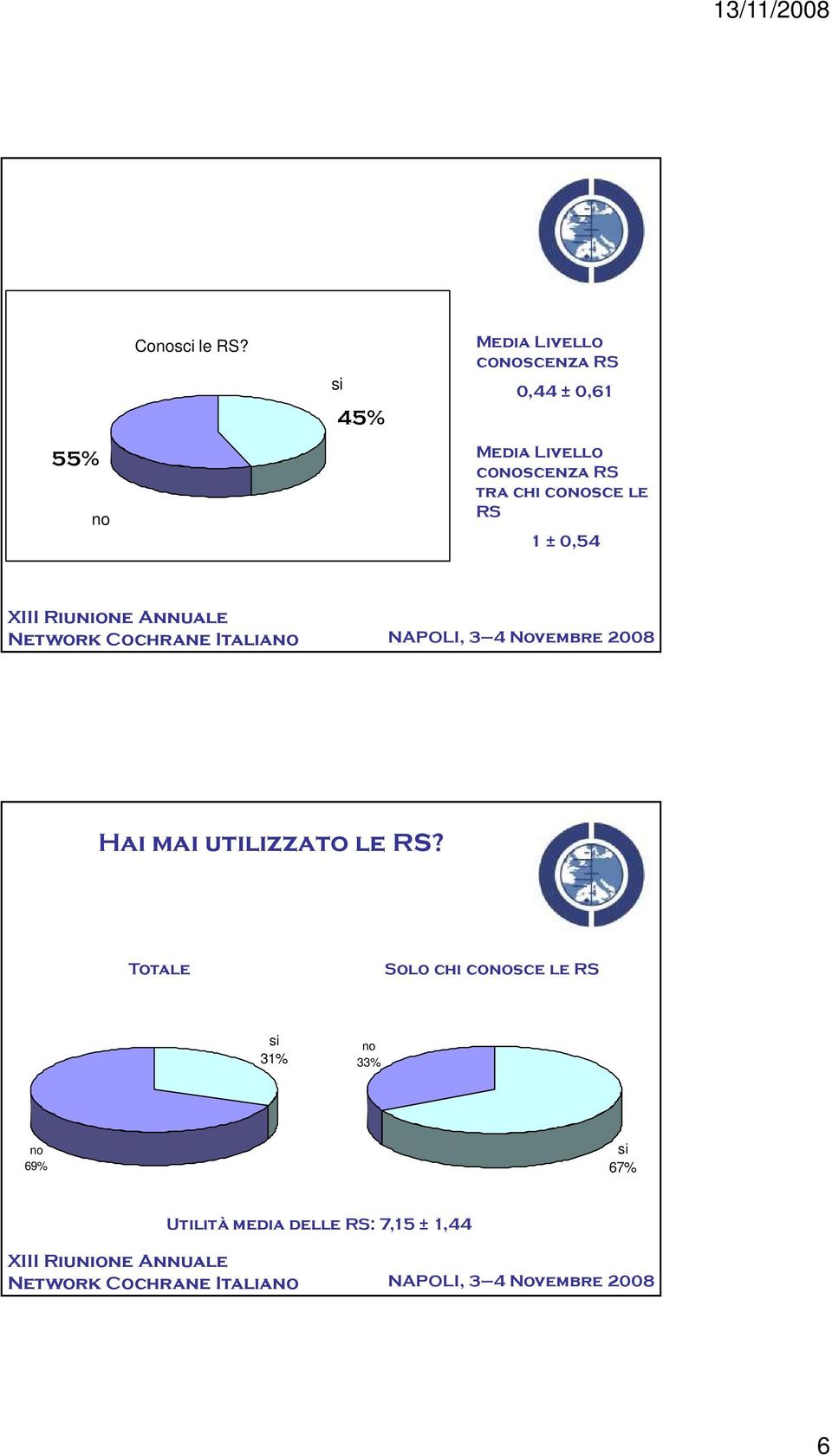 conoscenza RS tra chi conosce le RS 1 ± 0,54 Hai mai