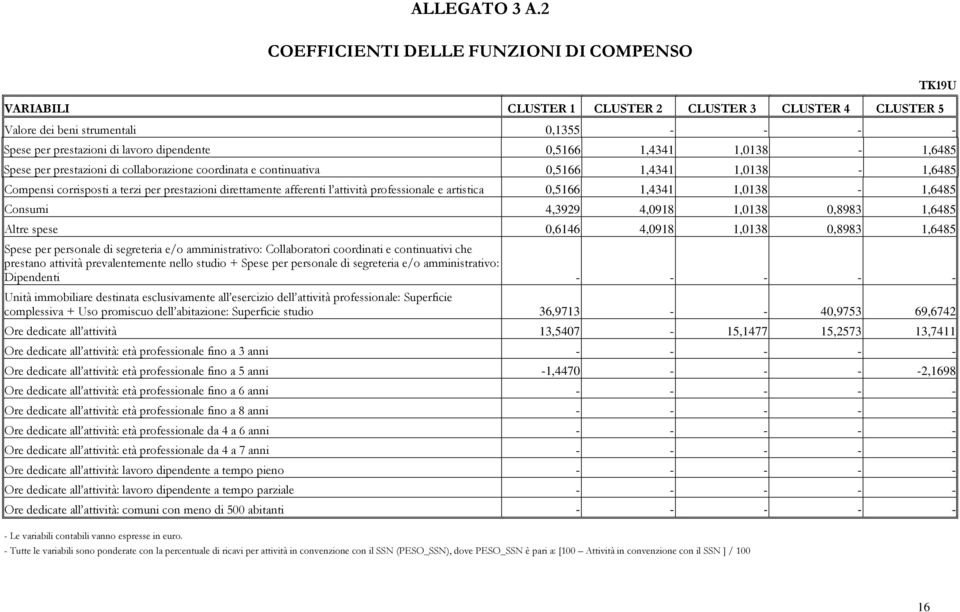 1,4341 1,0138-1,6485 Spese per prestazioni di collaborazione coordinata e continuativa 0,5166 1,4341 1,0138-1,6485 Compensi corrisposti a terzi per prestazioni direttamente afferenti l attività