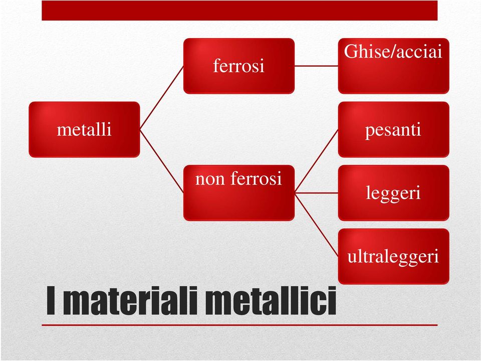 ferrosi leggeri