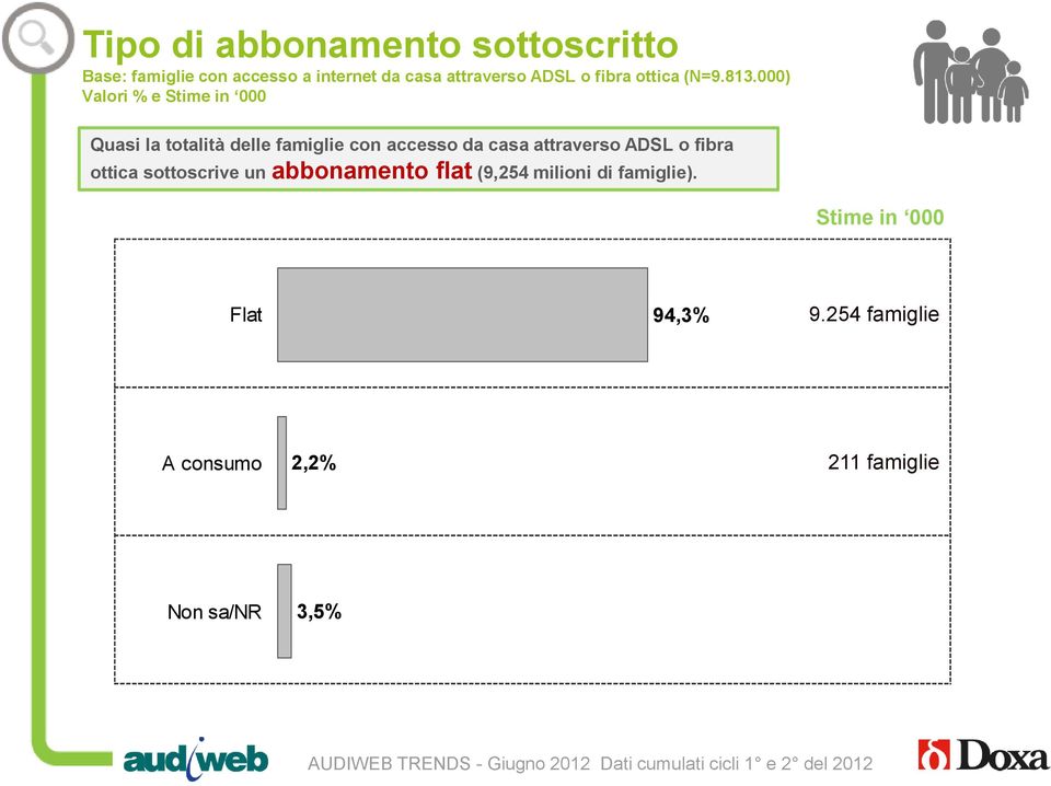 000) Valori % e Stime in 000 Quasi la totalità delle famiglie con accesso da casa attraverso