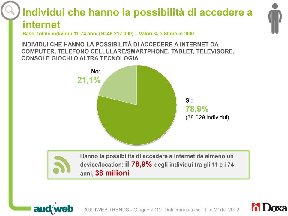 CELLULARE/SMARTPHONE, TABLET, TELEVISORE, CONSOLE GIOCHI O ALTRA TECNOLOGIA No: 21,1% Sì: 78,9% (38.