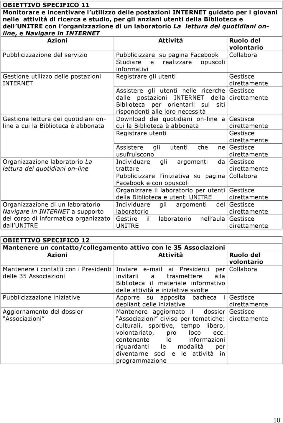 informativi Gestione utilizzo delle postazioni INTERNET Registrare gli utenti Gestione lettura dei quotidiani online a cui la Biblioteca è abbonata Organizzazione laboratorio La lettura dei